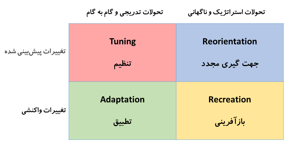 انواع تحول و تغییر در سازمان